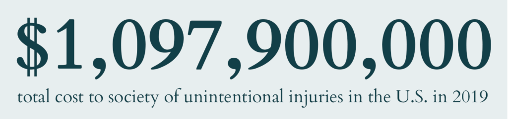 $1,097,900,000 - total cost to society of unintentional injuries in the U.S. in 2019